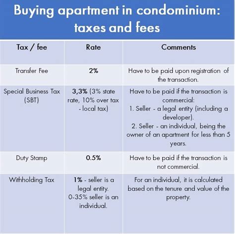 are condominium taxes cheap